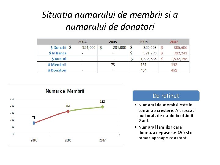 Situatia numarului de membrii si a numarului de donatori De retinut • Numarul de