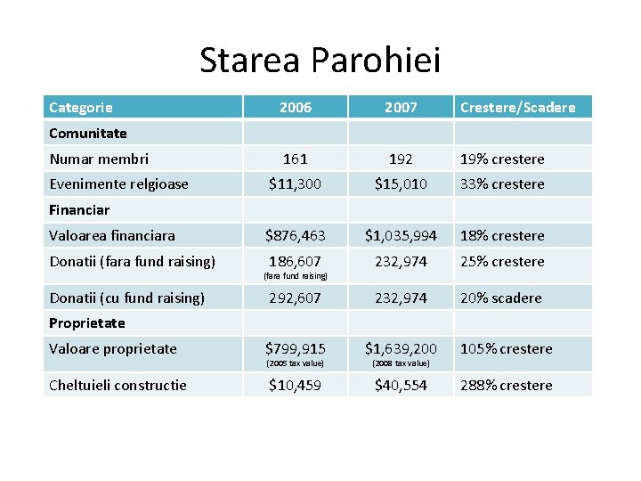 Starea Parohiei Categorie 2006 2007 Crestere/Scadere 161 192 19% crestere $11, 300 $15, 010