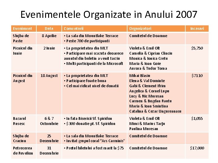 Evenimentele Organizate in Anului 2007 Eveniment Data Slujba de Paste 8 Aprilie Comentarii Organizatori