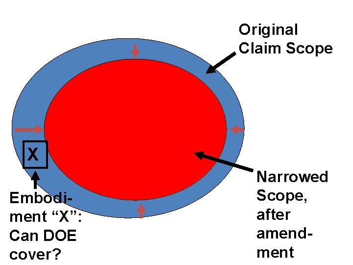 Original Claim Scope X Embodiment “X”: Can DOE cover? Narrowed Scope, after amendment 