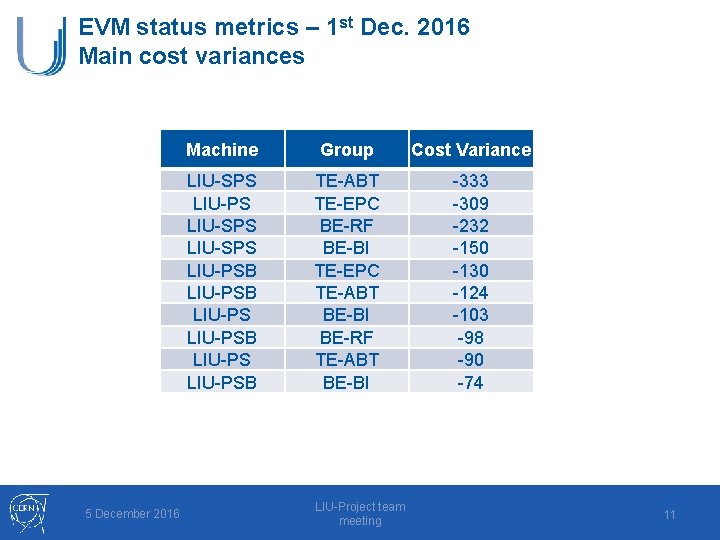 EVM status metrics – 1 st Dec. 2016 Main cost variances 5 December 2016
