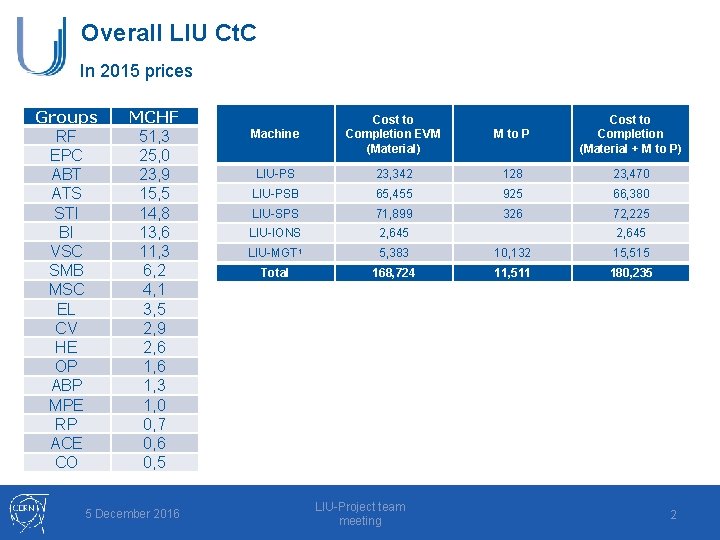 Overall LIU Ct. C In 2015 prices Groups RF EPC ABT ATS STI BI