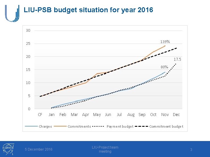 LIU-PSB budget situation for year 2016 5 December 2016 LIU-Project team meeting 3 
