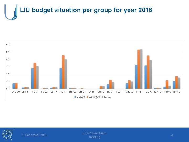 LIU budget situation per group for year 2016 5 December 2016 LIU-Project team meeting