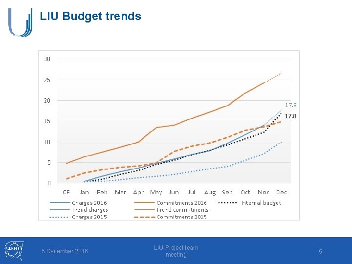 LIU Budget trends 5 December 2016 LIU-Project team meeting 5 