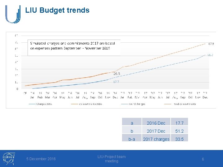 LIU Budget trends 5 December 2016 LIU-Project team meeting a 2016 Dec 17. 7