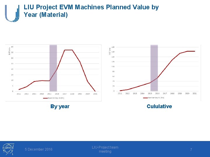 LIU Project EVM Machines Planned Value by Year (Material) By year 5 December 2016