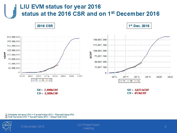 LIU EVM status for year 2016 status at the 2016 CSR and on 1