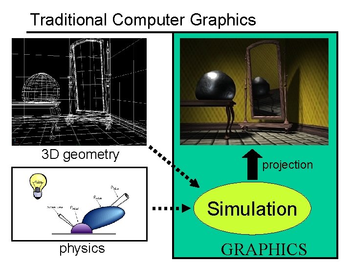 Traditional Computer Graphics 3 D geometry projection Simulation physics GRAPHICS 