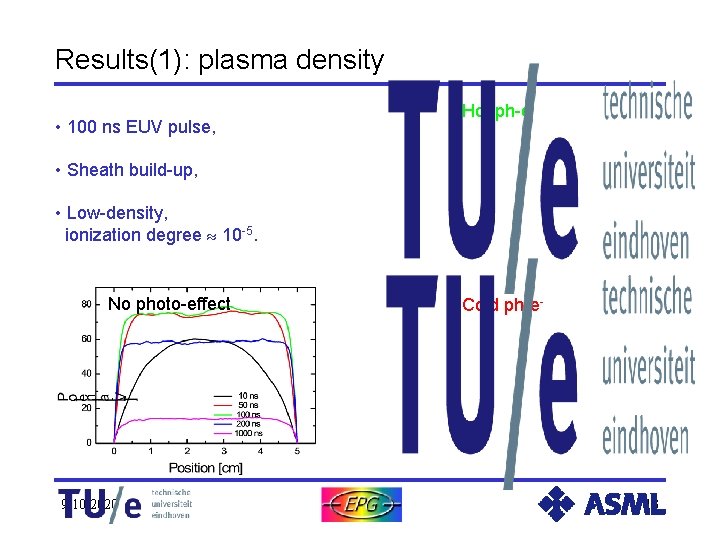 Results(1): plasma density • 100 ns EUV pulse, Hot ph-e- • Sheath build-up, •