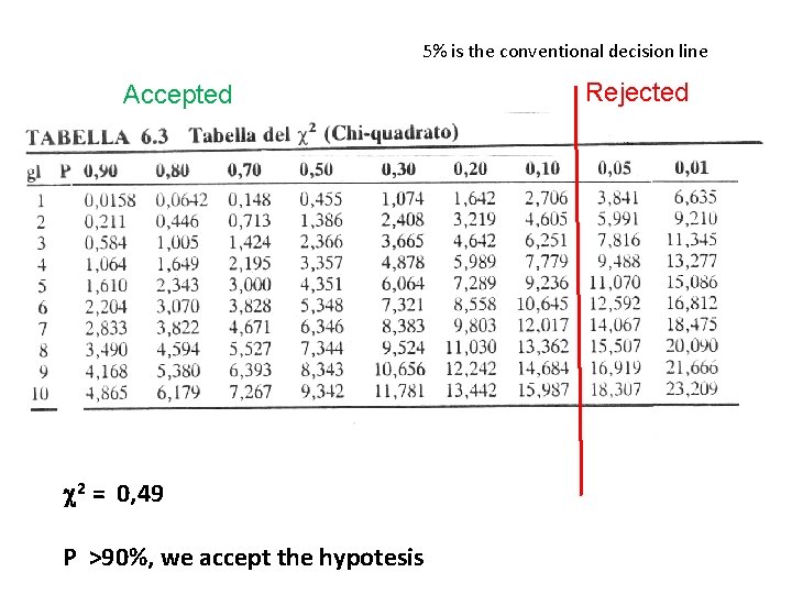 5% is the conventional decision line Accepted c 2 = 0, 49 P >90%,