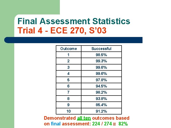 Final Assessment Statistics Trial 4 - ECE 270, S’ 03 Outcome Successful 1 98.