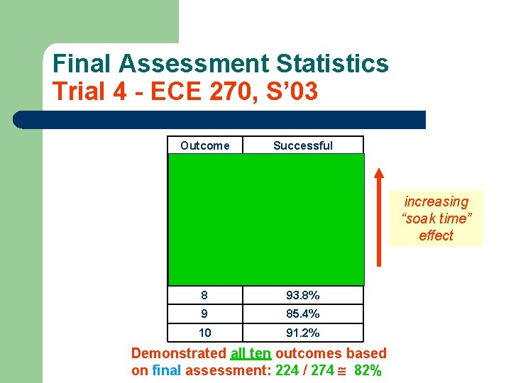 Final Assessment Statistics Trial 4 - ECE 270, S’ 03 Outcome Successful 1 98.