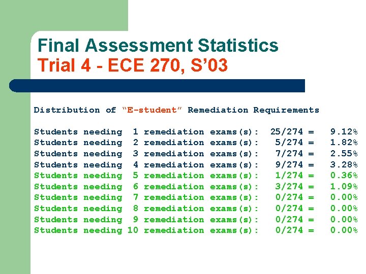 Final Assessment Statistics Trial 4 - ECE 270, S’ 03 Distribution of “E-student” Remediation