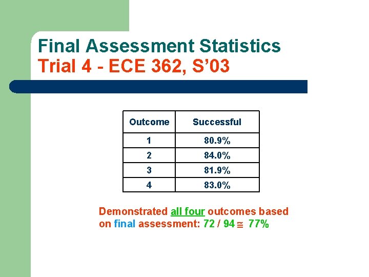 Final Assessment Statistics Trial 4 - ECE 362, S’ 03 Outcome Successful 1 80.