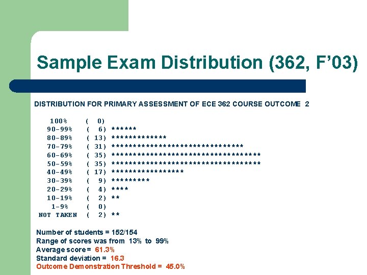 Sample Exam Distribution (362, F’ 03) DISTRIBUTION FOR PRIMARY ASSESSMENT OF ECE 362 COURSE