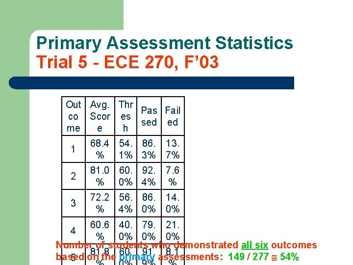 Primary Assessment Statistics Trial 5 - ECE 270, F’ 03 Out Avg. Thr Pas