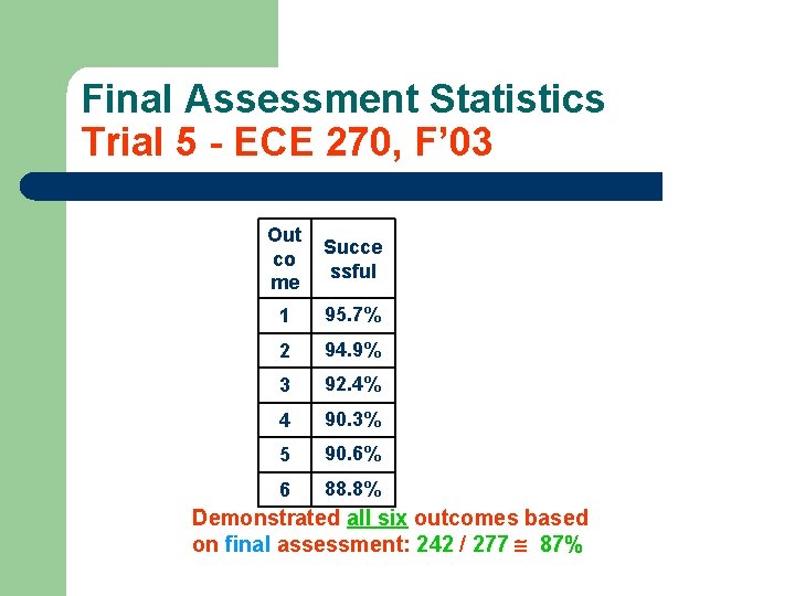 Final Assessment Statistics Trial 5 - ECE 270, F’ 03 Out co me Succe