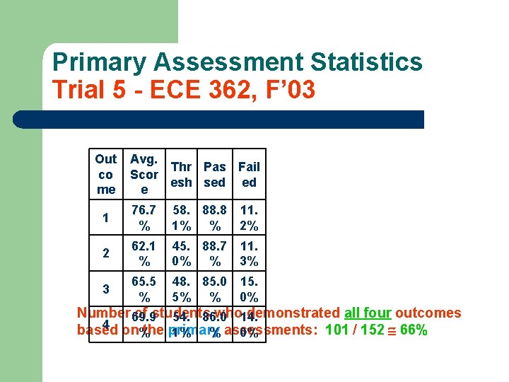 Primary Assessment Statistics Trial 5 - ECE 362, F’ 03 Out co me Avg.