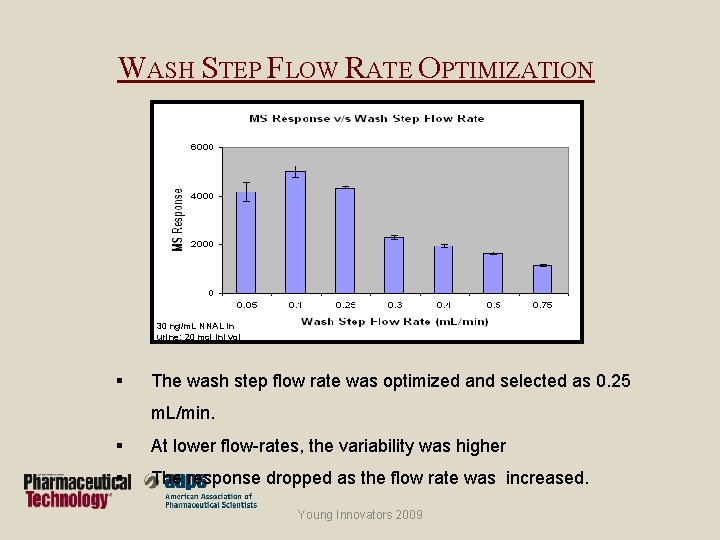 WASH STEP FLOW RATE OPTIMIZATION 30 ng/m. L NNAL in urine; 20 mcl Inj