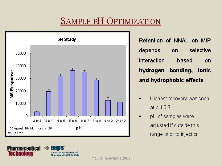 SAMPLE PH OPTIMIZATION p. H Study Retention of NNAL on MIP depends 50000 interaction