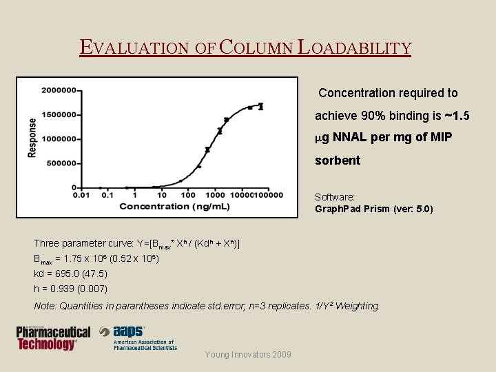 EVALUATION OF COLUMN LOADABILITY Concentration required to achieve 90% binding is ~1. 5 μg