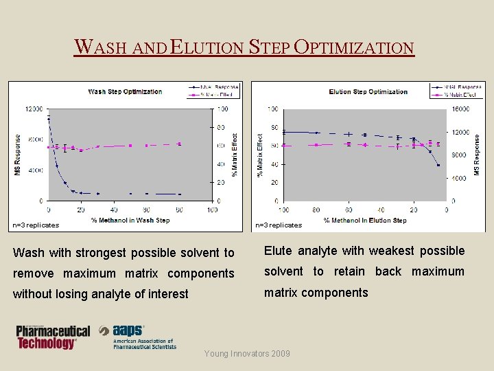 WASH AND ELUTION STEP OPTIMIZATION n=3 replicates Wash with strongest possible solvent to Elute