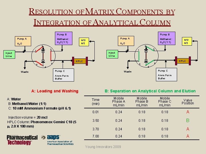 RESOLUTION OF MATRIX COMPONENTS BY INTEGRATION OF ANALYTICAL COLUMN Pump B Pump A Methanol: