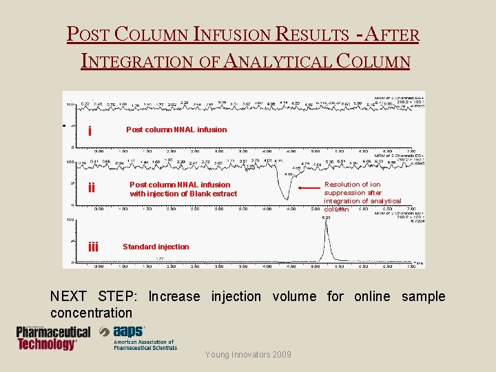 POST COLUMN INFUSION RESULTS - AFTER INTEGRATION OF ANALYTICAL COLUMN i ii iii Post
