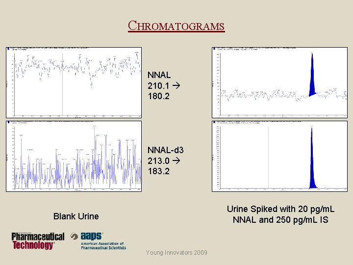 CHROMATOGRAMS NNAL 210. 1 180. 2 NNAL-d 3 213. 0 183. 2 Urine Spiked