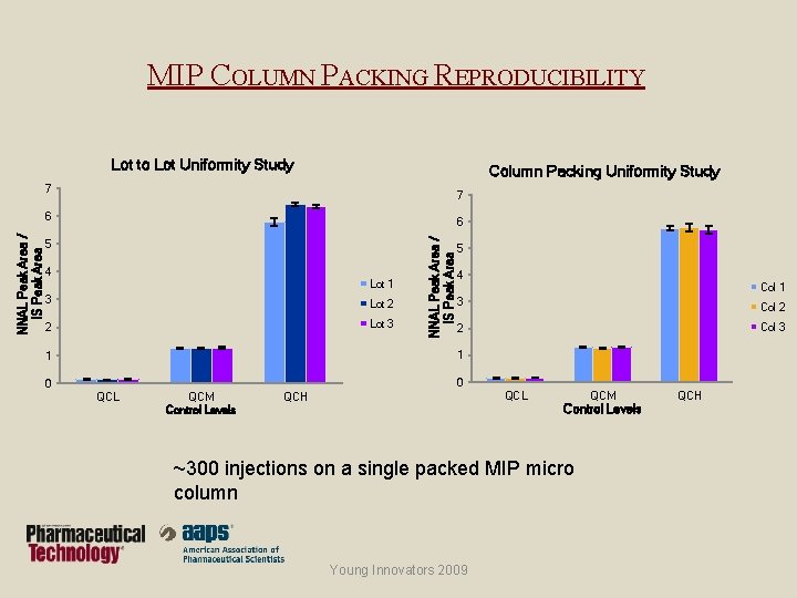MIP COLUMN PACKING REPRODUCIBILITY Lot to Lot Uniformity Study Column Packing Uniformity Study 7