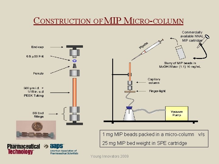 CONSTRUCTION OF MIP MICRO-COLUMN Commercially available NNAL MIP cartridge 1 mg MIP beads packed