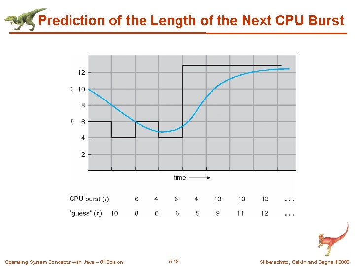 Prediction of the Length of the Next CPU Burst Operating System Concepts with Java
