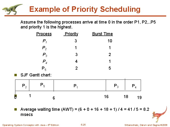 Example of Priority Scheduling Assume the following processes arrive at time 0 in the