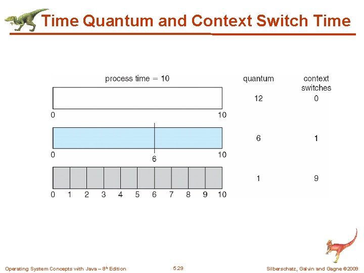 Time Quantum and Context Switch Time Operating System Concepts with Java – 8 th