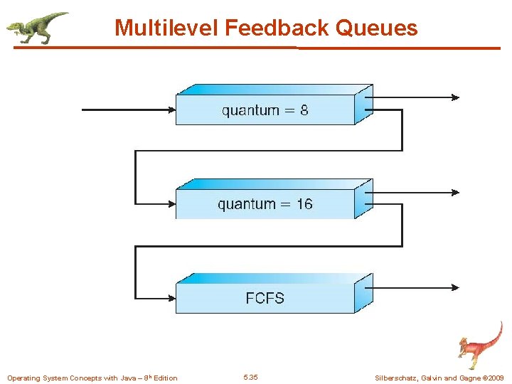 Multilevel Feedback Queues Operating System Concepts with Java – 8 th Edition 5. 35