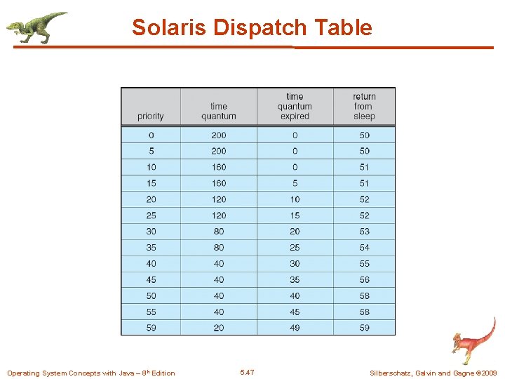 Solaris Dispatch Table Operating System Concepts with Java – 8 th Edition 5. 47