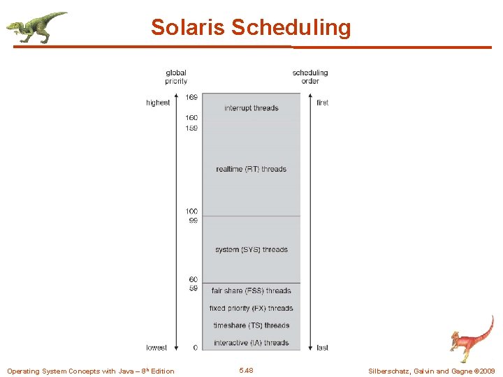 Solaris Scheduling Operating System Concepts with Java – 8 th Edition 5. 48 Silberschatz,