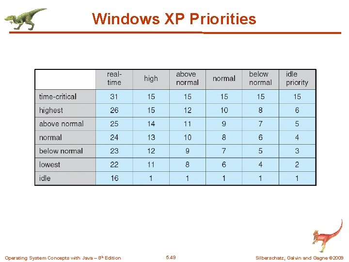 Windows XP Priorities Operating System Concepts with Java – 8 th Edition 5. 49