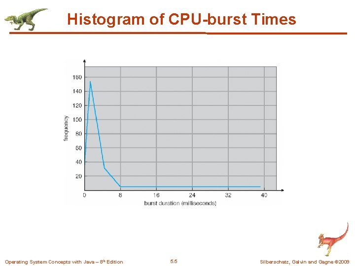 Histogram of CPU-burst Times Operating System Concepts with Java – 8 th Edition 5.