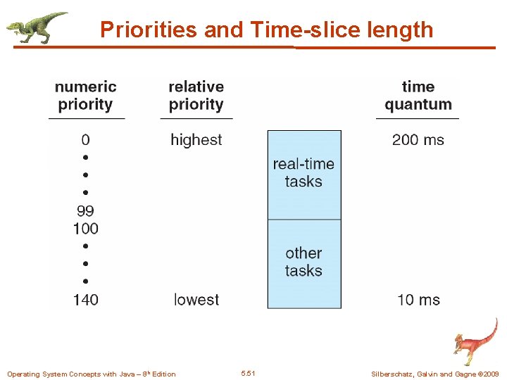 Priorities and Time-slice length Operating System Concepts with Java – 8 th Edition 5.