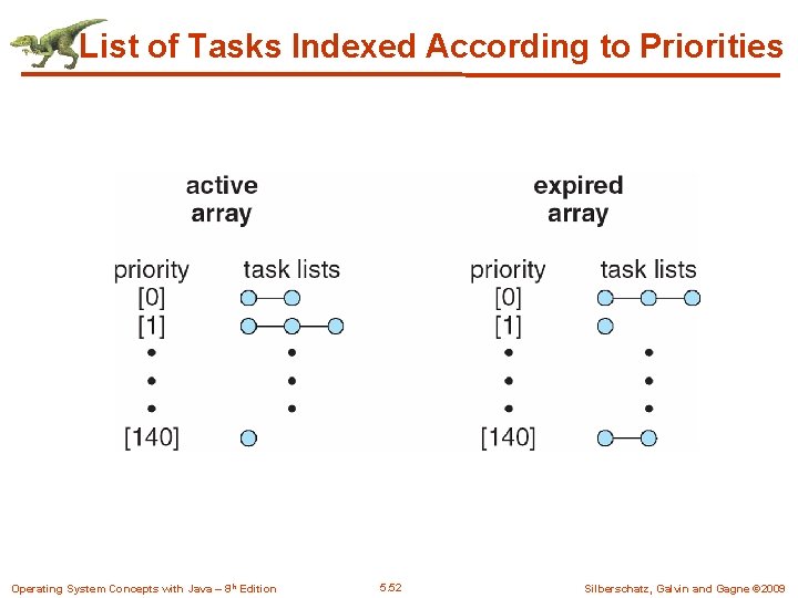 List of Tasks Indexed According to Priorities Operating System Concepts with Java – 8