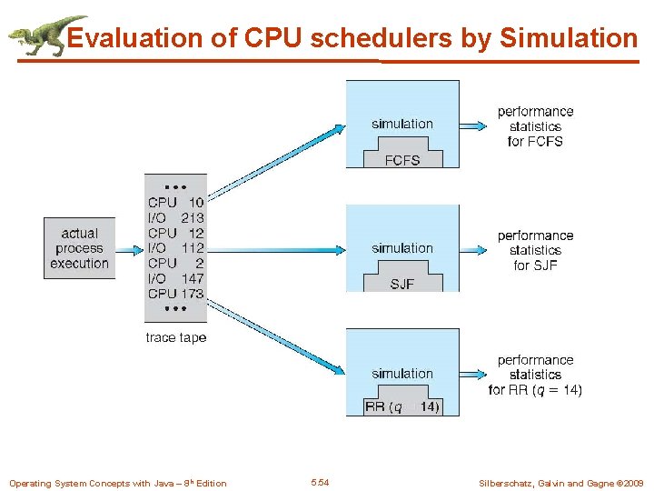 Evaluation of CPU schedulers by Simulation Operating System Concepts with Java – 8 th