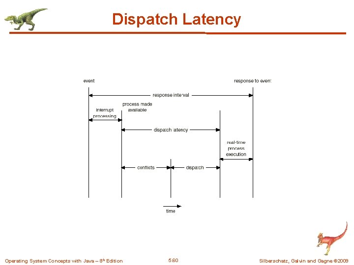 Dispatch Latency Operating System Concepts with Java – 8 th Edition 5. 60 Silberschatz,