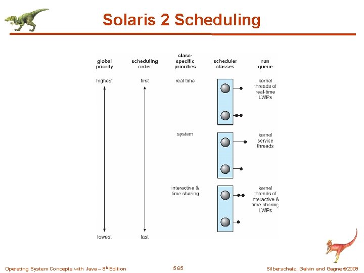 Solaris 2 Scheduling Operating System Concepts with Java – 8 th Edition 5. 65