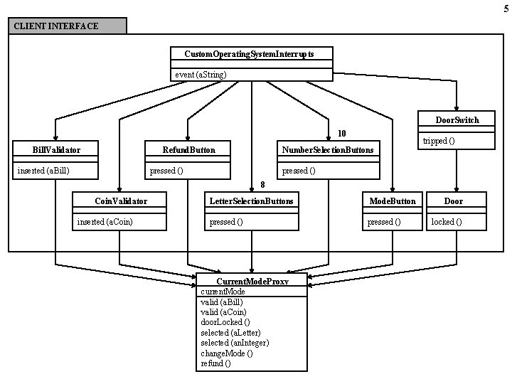5 CLIENT INTERFACE Custom. Operating. System. Interrupts event (a. String) Door. Switch 10 Bill.