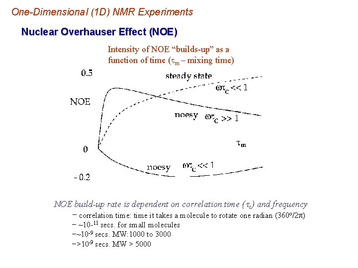 One-Dimensional (1 D) NMR Experiments Nuclear Overhauser Effect (NOE) Intensity of NOE “builds up” One-Dimensional (1 D) NMR Experiments Nuclear Overhauser Effect (NOE) Intensity of NOE “builds up”