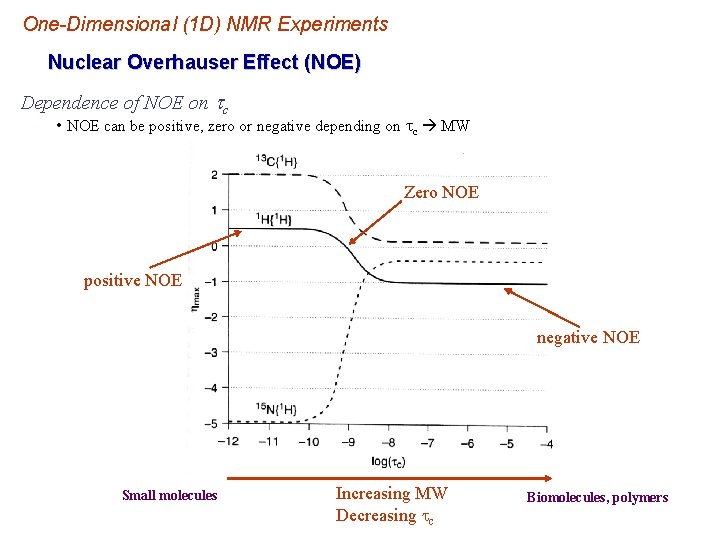 One-Dimensional (1 D) NMR Experiments Nuclear Overhauser Effect (NOE) Dependence of NOE on tc One-Dimensional (1 D) NMR Experiments Nuclear Overhauser Effect (NOE) Dependence of NOE on tc