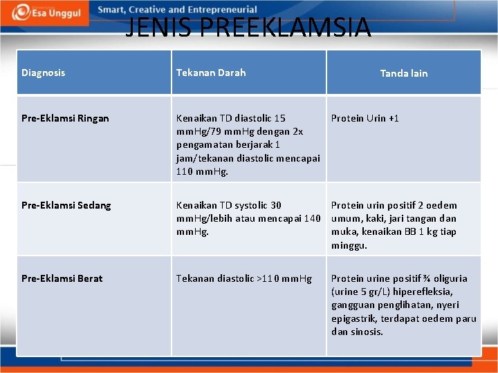 JENIS PREEKLAMSIA Diagnosis Tekanan Darah Pre-Eklamsi Ringan Kenaikan TD diastolic 15 mm. Hg/79 mm. JENIS PREEKLAMSIA Diagnosis Tekanan Darah Pre-Eklamsi Ringan Kenaikan TD diastolic 15 mm. Hg/79 mm.