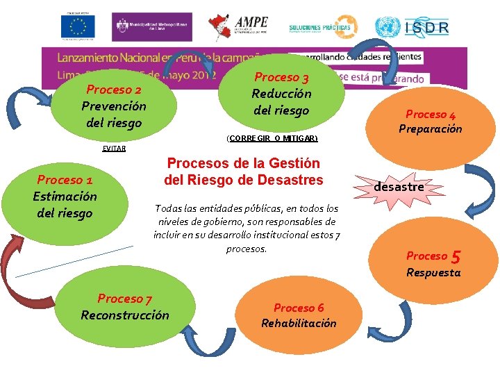 Proceso 3 Reducción del riesgo Proceso 2 Prevención del riesgo (CORREGIR O MITIGAR) Proceso